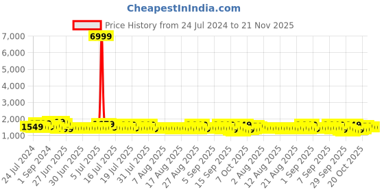 myntra.com Sangria Embellished Georgette [Party Saree sangria Price History Graph from 24 Jul 2024 to 21 Nov 2025