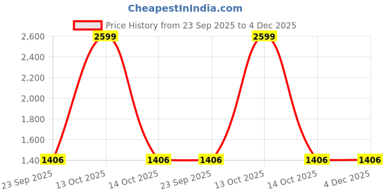 myntra.com Sangria Embellished Leather Mojaris sangria Price History Graph from 23 Sep 2025 to 4 Dec 2025