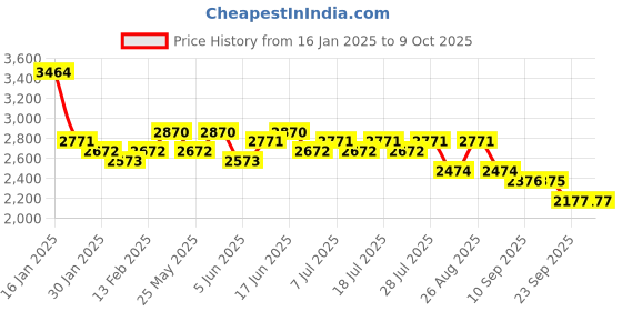 myntra.com Sangria Embellished Lehenga Choli With Dupatta sangria Price History Graph from 16 Jan 2025 to 8 Oct 2025
