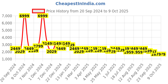 myntra.com Sangria Embellished Lehenga With Choli & Dupatta sangria Price History Graph from 20 Sep 2024 to 7 Oct 2025