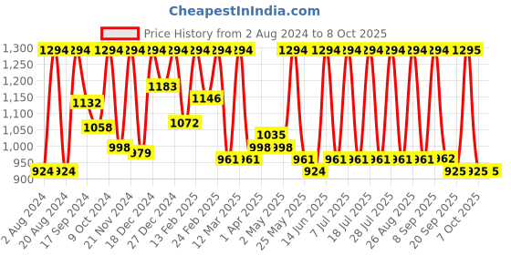 myntra.com Sangria Embellished Net Saree sangria Price History Graph from 2 Aug 2024 to 7 Oct 2025