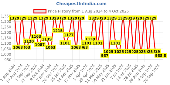 myntra.com Sangria Embellished Net Saree sangria Price History Graph from 1 Aug 2024 to 4 Oct 2025