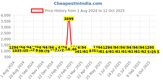myntra.com Sangria Embellished Net Sarees sangria Price History Graph from 1 Aug 2024 to 12 Oct 2025