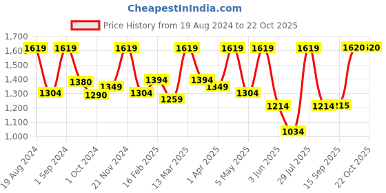 myntra.com Sangria Embellished Organza Saree sangria Price History Graph from 19 Aug 2024 to 21 Oct 2025