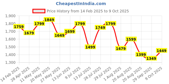 myntra.com Sangria Embellished Party Wear Saree With Blouse Piece sangria Price History Graph from 14 Feb 2025 to 9 Oct 2025