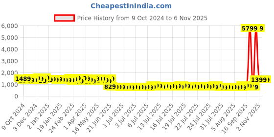 myntra.com Sangria Embellished Party Wear Saree With Unstitched Blouse sangria Price History Graph from 9 Oct 2024 to 6 Nov 2025