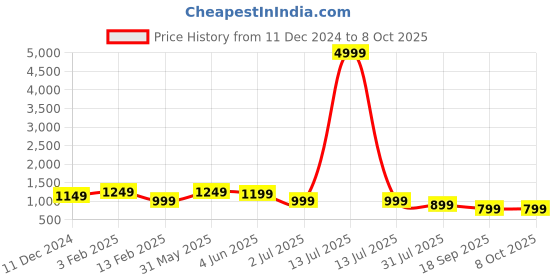 myntra.com Sangria Embellished Pure Chiffon Saree With Blouse Piece sangria Price History Graph from 11 Dec 2024 to 8 Oct 2025