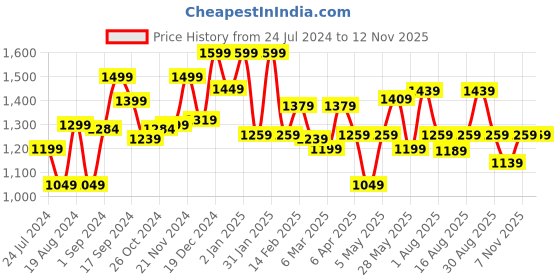 myntra.com Sangria Embellished Pure Cotton Round Neck Straight Kurta With Trousers & Dupatta sangria Price History Graph from 24 Jul 2024 to 10 Nov 2025
