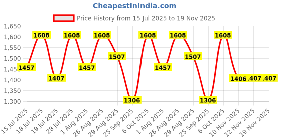 myntra.com Sangria Embellished Pure Georgette Saree Saree With Blouse Piece sangria Price History Graph from 15 Jul 2025 to 19 Nov 2025
