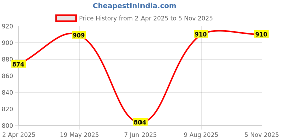 myntra.com Sangria Embellished Pure Jute Foldover Clutch sangria Price History Graph from 2 Apr 2025 to 2 Nov 2025