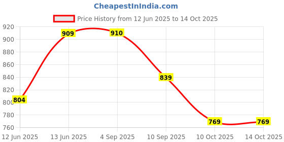 myntra.com Sangria Embellished Pure Jute Foldover Clutch sangria Price History Graph from 12 Jun 2025 to 14 Oct 2025