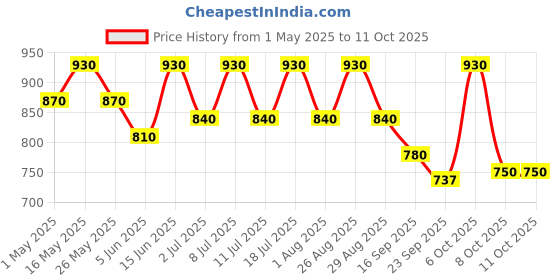 myntra.com Sangria Embellished Round Toe Majoris sangria Price History Graph from 1 May 2025 to 11 Oct 2025