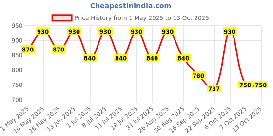 myntra.com Sangria Embellished Round Toe Majoris sangria Price History Graph from 1 May 2025 to 13 Oct 2025