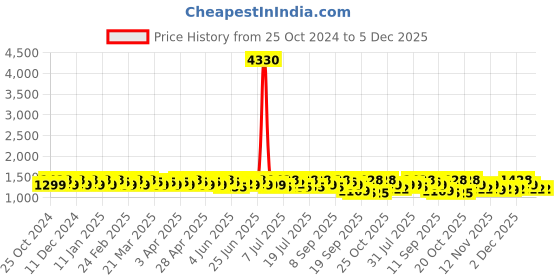 myntra.com Sangria Embellished Saree With Blouse sangria Price History Graph from 25 Oct 2024 to 4 Dec 2025