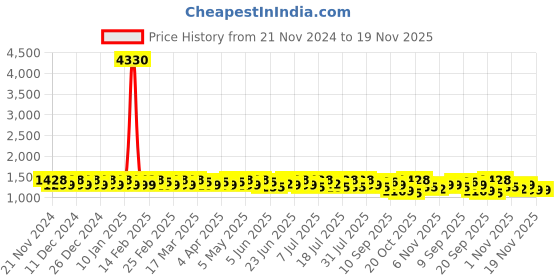 myntra.com Sangria Embellished Saree With Blouse Piece sangria Price History Graph from 21 Nov 2024 to 19 Nov 2025