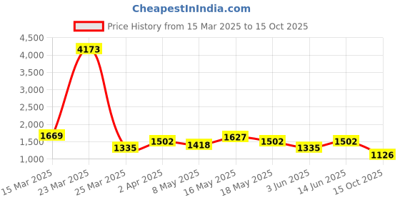 myntra.com Sangria Embellished Saree With Blouse Piece sangria Price History Graph from 15 Mar 2025 to 15 Oct 2025