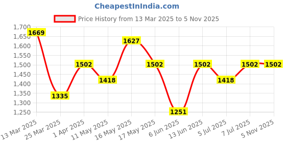 myntra.com Sangria Embellished Saree With Blouse Piece sangria Price History Graph from 13 Mar 2025 to 2 Nov 2025