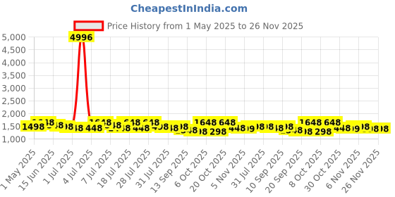 myntra.com Sangria Embellished Saree With Blouse Piece sangria Price History Graph from 1 May 2025 to 25 Nov 2025