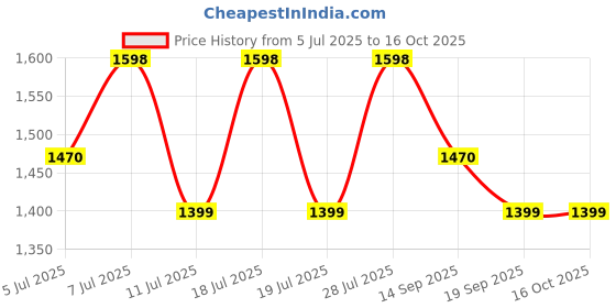 myntra.com Sangria Embellished Saree With Blouse Piece sangria Price History Graph from 5 Jul 2025 to 16 Oct 2025