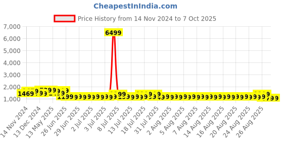 myntra.com Sangria Embellished Saree With Matching Blouse sangria Price History Graph from 14 Nov 2024 to 7 Oct 2025