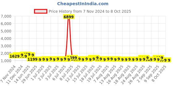myntra.com Sangria Embellished Saree With Matching Blouse sangria Price History Graph from 7 Nov 2024 to 7 Oct 2025