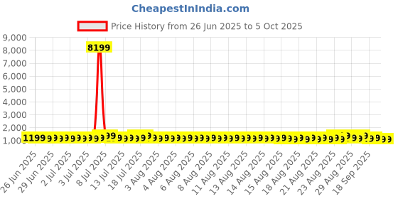 myntra.com Sangria Embellished Saree With Matching Blouse sangria Price History Graph from 26 Jun 2025 to 4 Oct 2025