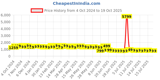 myntra.com Sangria Embellished Saree With Matching Blouse Piece sangria Price History Graph from 4 Oct 2024 to 18 Oct 2025