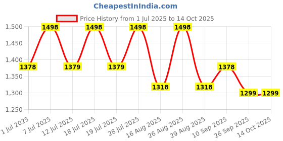myntra.com Sangria Embellished Saree With Unstitched Blouse sangria Price History Graph from 1 Jul 2025 to 14 Oct 2025