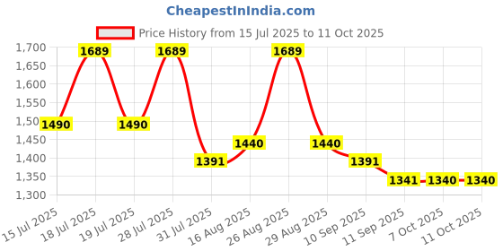 myntra.com Sangria Embellished Saree With Unstitched Blouse sangria Price History Graph from 15 Jul 2025 to 10 Oct 2025
