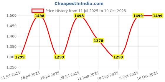 myntra.com Sangria Embellished Saree with Unstitched Blouse sangria Price History Graph from 11 Jul 2025 to 10 Oct 2025