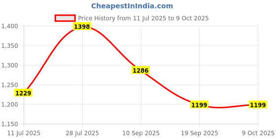 myntra.com Sangria Embellished Saree with Unstitched Blouse sangria Price History Graph from 11 Jul 2025 to 9 Oct 2025