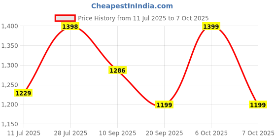 myntra.com Sangria Embellished Saree with Unstitched Blouse sangria Price History Graph from 11 Jul 2025 to 7 Oct 2025