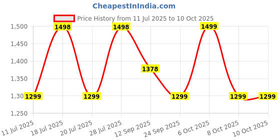 myntra.com Sangria Embellished Saree with Unstitched Blouse sangria Price History Graph from 11 Jul 2025 to 9 Oct 2025