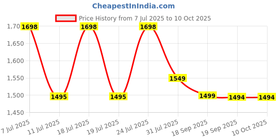 myntra.com Sangria Embellished Saree With Unstitched Blouse sangria Price History Graph from 7 Jul 2025 to 10 Oct 2025