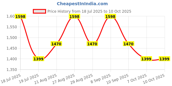 myntra.com Sangria Embellished Saree with Unstitched Blouse sangria Price History Graph from 18 Jul 2025 to 9 Oct 2025