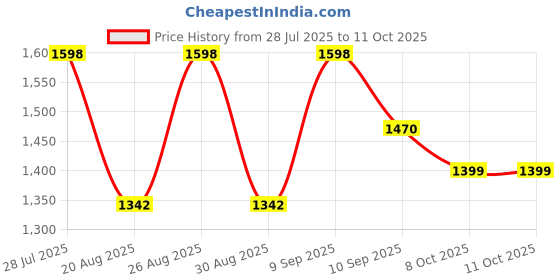 myntra.com Sangria Embellished Saree with Unstitched Blouse sangria Price History Graph from 28 Jul 2025 to 10 Oct 2025