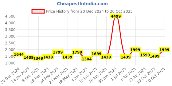 myntra.com Sangria Embellished Saree With Unstitched Blouse Piece sangria Price History Graph from 20 Dec 2024 to 20 Oct 2025