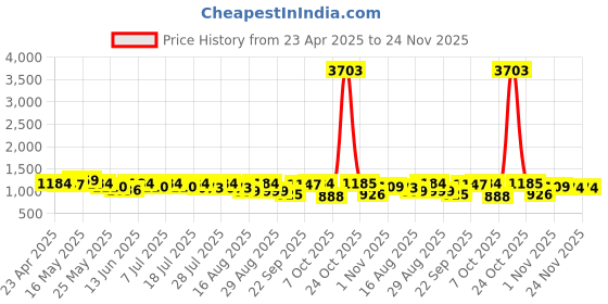 myntra.com Sangria Embellished Saree With Unstitched Blouse Piece sangria Price History Graph from 23 Apr 2025 to 24 Nov 2025