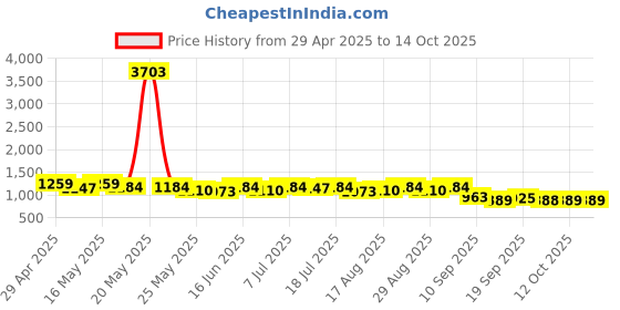 myntra.com Sangria Embellished Saree With Unstitched Blouse Piece sangria Price History Graph from 29 Apr 2025 to 12 Oct 2025