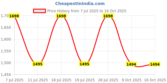 myntra.com Sangria Embellished Saree WithBlousePiece sangria Price History Graph from 7 Jul 2025 to 15 Oct 2025