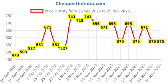 myntra.com Sangria Embellished Sequinned Button Detail Shirt Collar Asymmetric Kurta sangria Price History Graph from 26 Sep 2025 to 25 Nov 2025