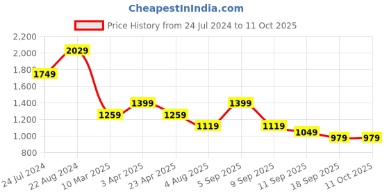 myntra.com Sangria Embellished Sequinned Festive Saree sangria Price History Graph from 24 Jul 2024 to 11 Oct 2025