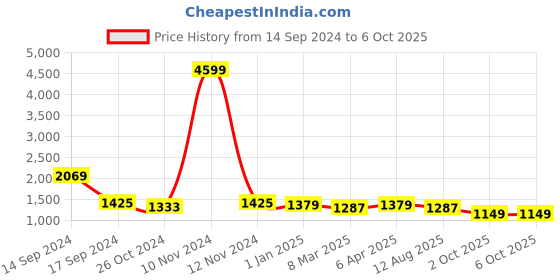 myntra.com Sangria Embellished Sequinned Net Saree sangria Price History Graph from 14 Sep 2024 to 5 Oct 2025