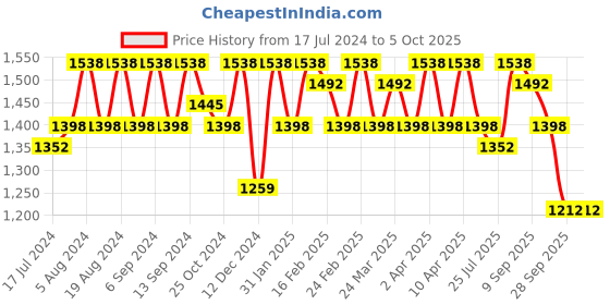 myntra.com Sangria Embellished Sequinned Net Sarees sangria Price History Graph from 17 Jul 2024 to 4 Oct 2025