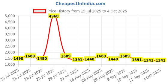 myntra.com Sangria Embellished Sequinned Organza Saree sangria Price History Graph from 15 Jul 2025 to 4 Oct 2025