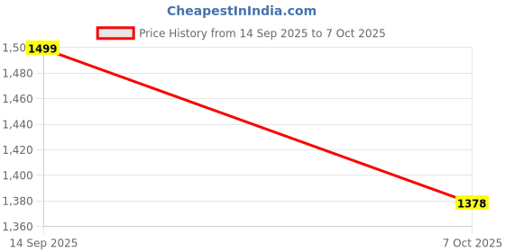 myntra.com Sangria Embellished Sequinned Poly Chiffon Heavy Work Saree sangria Price History Graph from 14 Sep 2025 to 7 Oct 2025