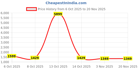 myntra.com Sangria Embellished Sequinned Pure Georgette Designer Saree sangria Price History Graph from 6 Oct 2025 to 19 Nov 2025