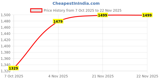 myntra.com Sangria Embellished Sequinned Pure Georgette Heavy Work Saree sangria Price History Graph from 7 Oct 2025 to 20 Nov 2025