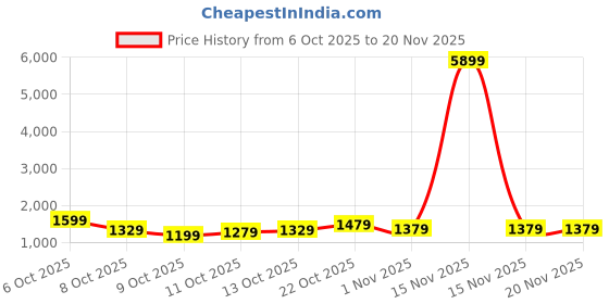 myntra.com Sangria Embellished Sequinned Pure Georgette Heavy Work Saree sangria Price History Graph from 6 Oct 2025 to 19 Nov 2025