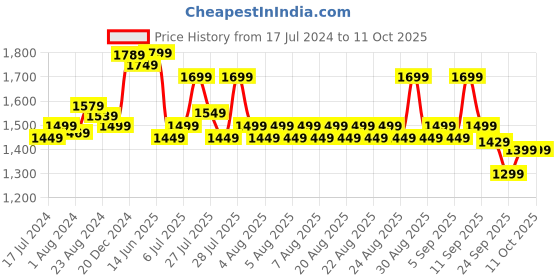 myntra.com Sangria Embellished Sequinned Pure Georgette Saree sangria Price History Graph from 17 Jul 2024 to 9 Oct 2025